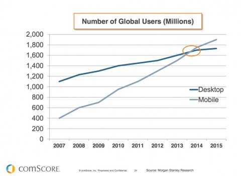 ComScore data shows relevance of mobile web design